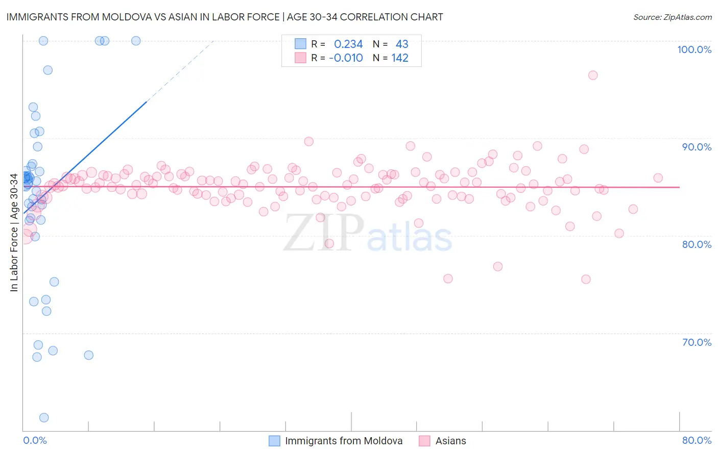 Immigrants from Moldova vs Asian In Labor Force | Age 30-34