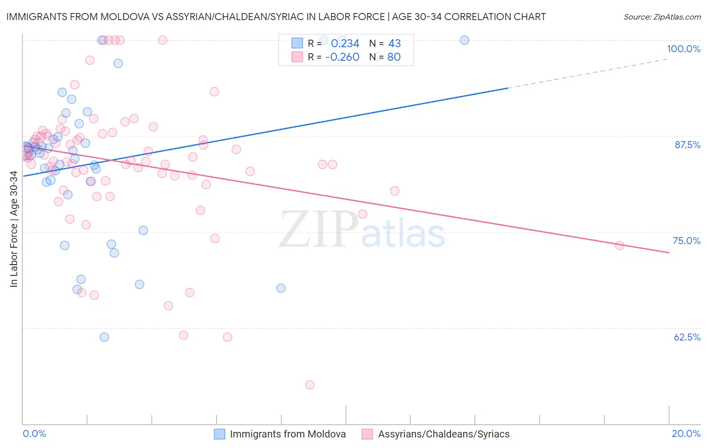 Immigrants from Moldova vs Assyrian/Chaldean/Syriac In Labor Force | Age 30-34