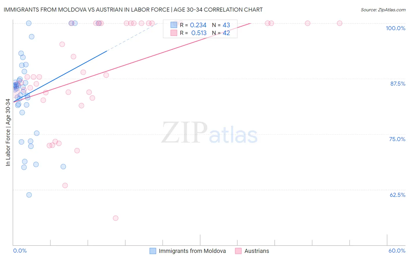 Immigrants from Moldova vs Austrian In Labor Force | Age 30-34