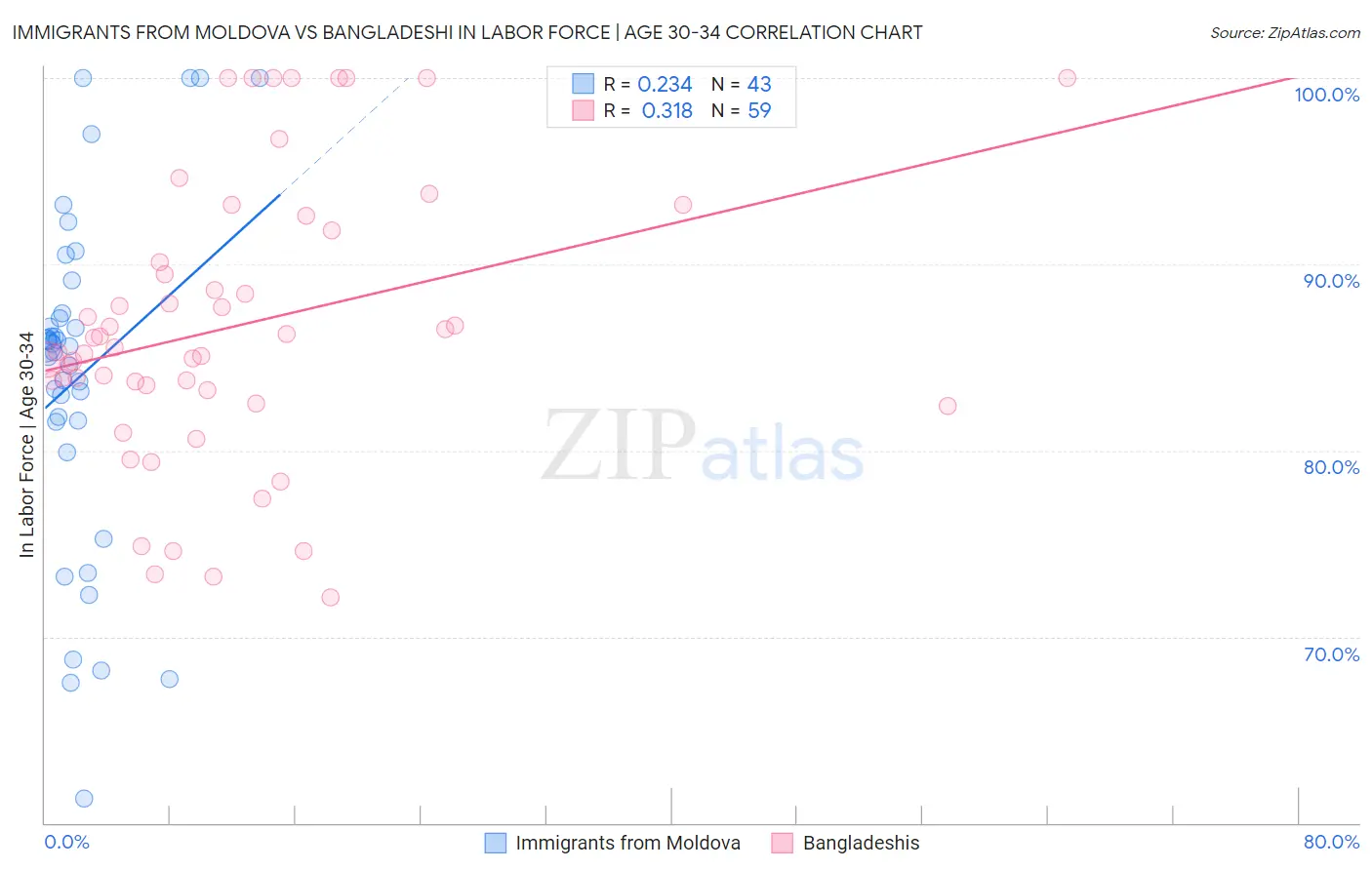 Immigrants from Moldova vs Bangladeshi In Labor Force | Age 30-34