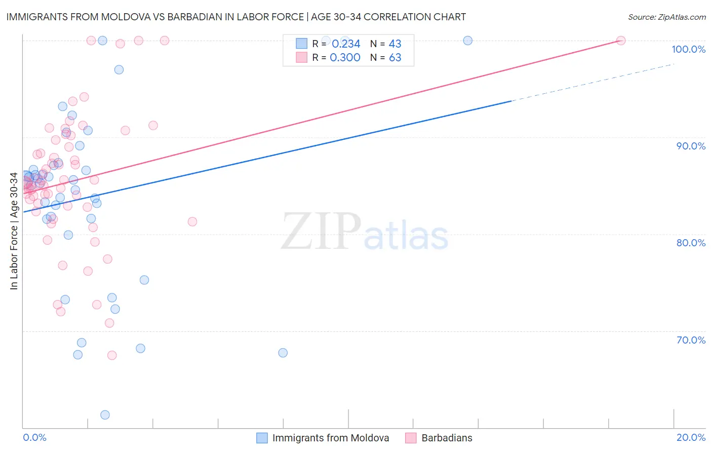 Immigrants from Moldova vs Barbadian In Labor Force | Age 30-34