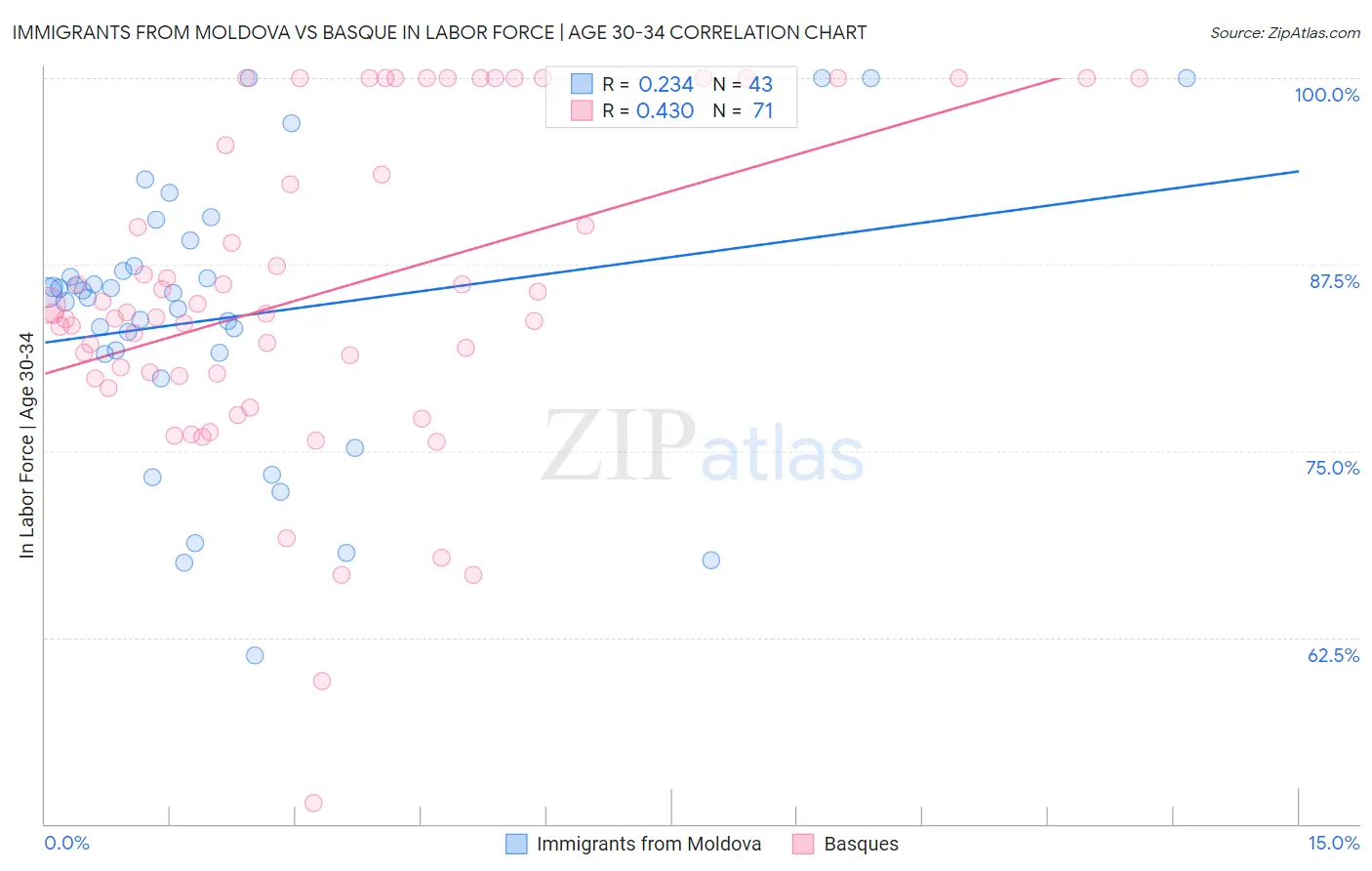 Immigrants from Moldova vs Basque In Labor Force | Age 30-34
