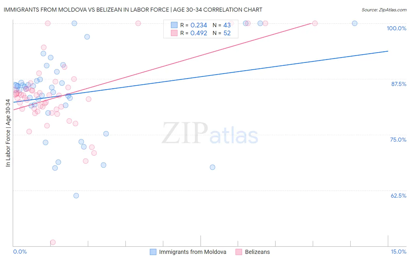 Immigrants from Moldova vs Belizean In Labor Force | Age 30-34