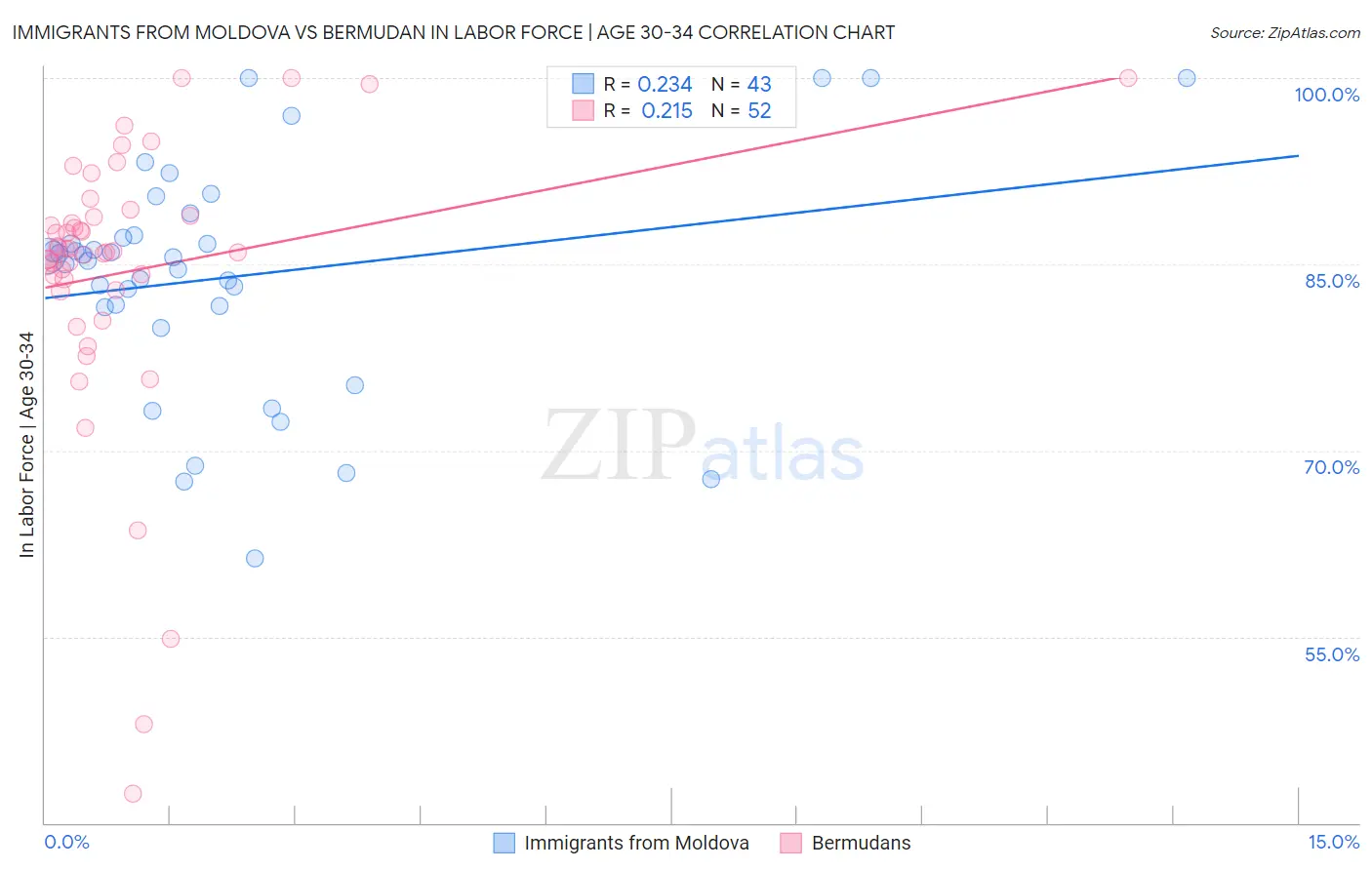 Immigrants from Moldova vs Bermudan In Labor Force | Age 30-34