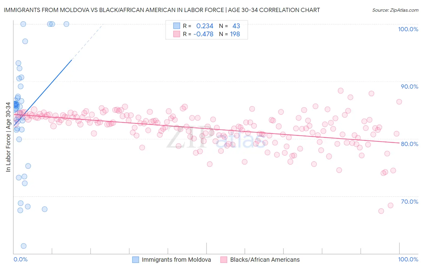 Immigrants from Moldova vs Black/African American In Labor Force | Age 30-34
