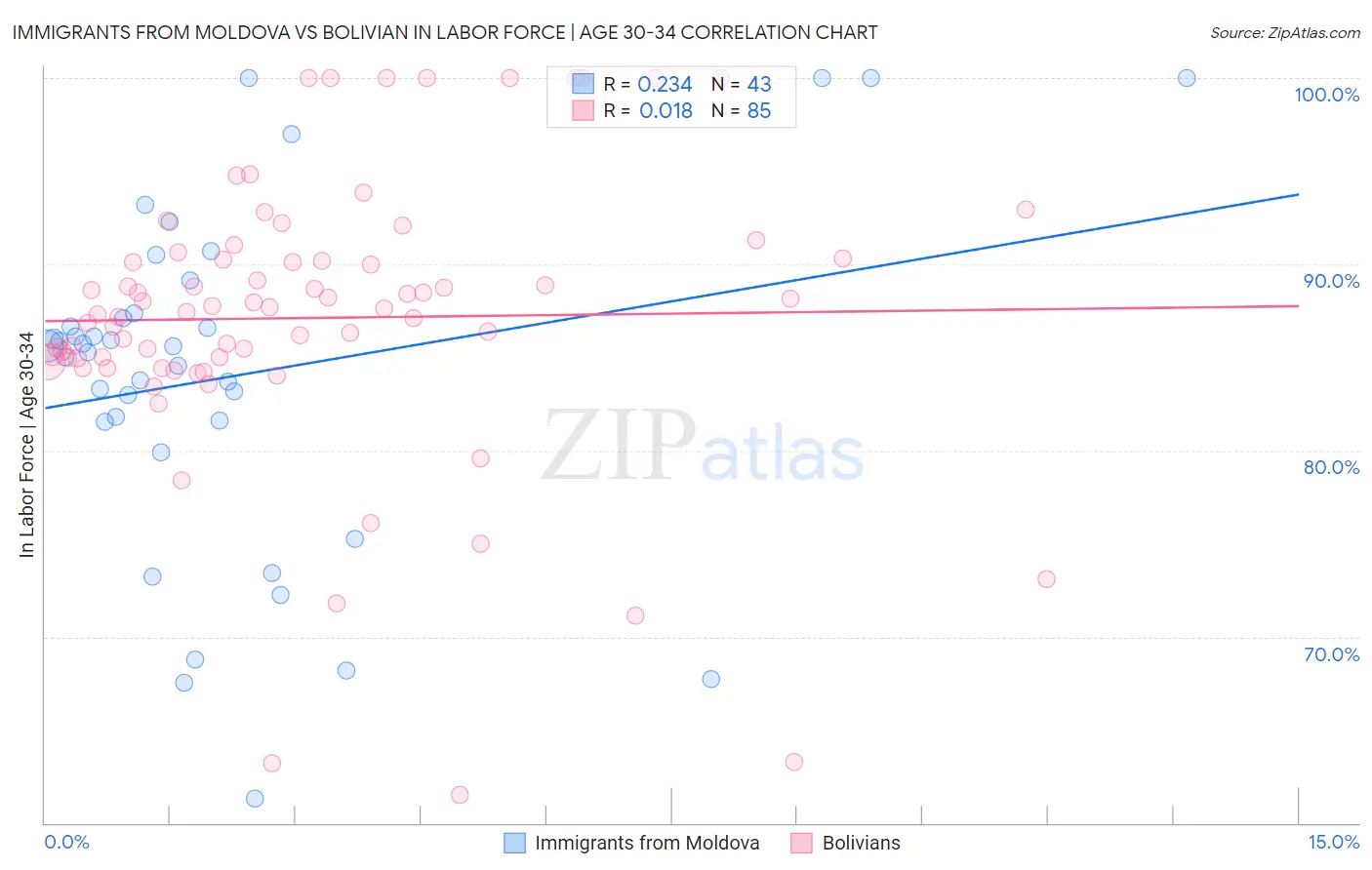 Immigrants from Moldova vs Bolivian In Labor Force | Age 30-34