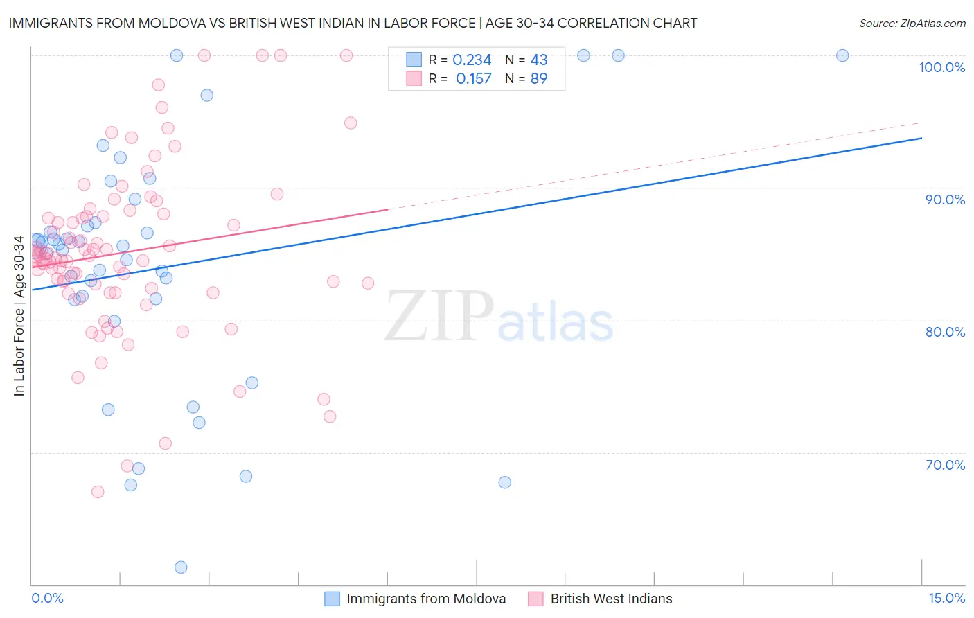 Immigrants from Moldova vs British West Indian In Labor Force | Age 30-34