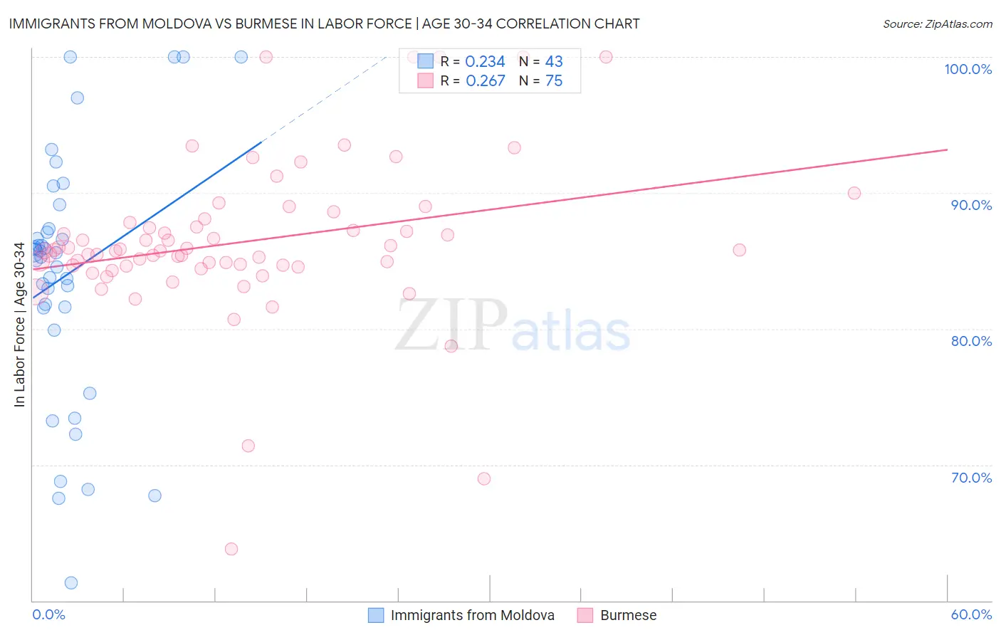 Immigrants from Moldova vs Burmese In Labor Force | Age 30-34