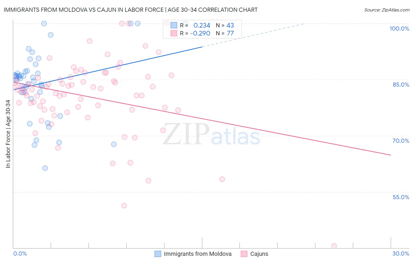 Immigrants from Moldova vs Cajun In Labor Force | Age 30-34