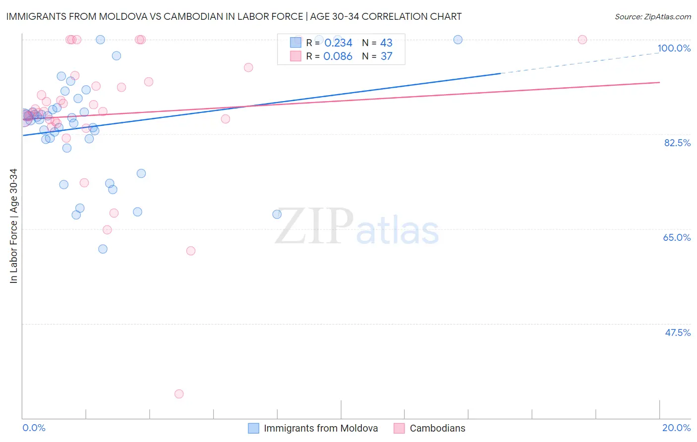 Immigrants from Moldova vs Cambodian In Labor Force | Age 30-34