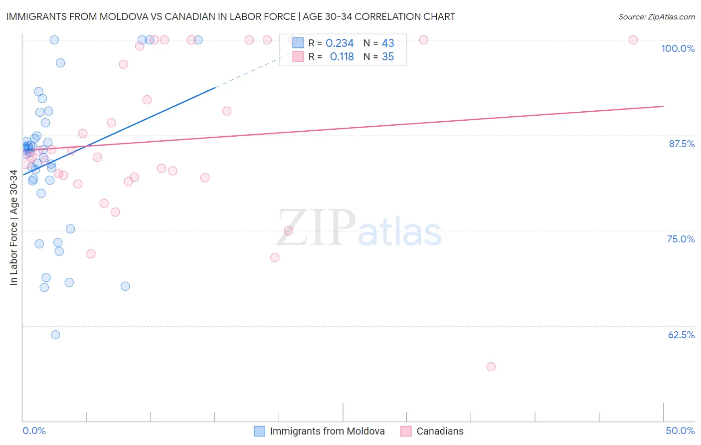 Immigrants from Moldova vs Canadian In Labor Force | Age 30-34