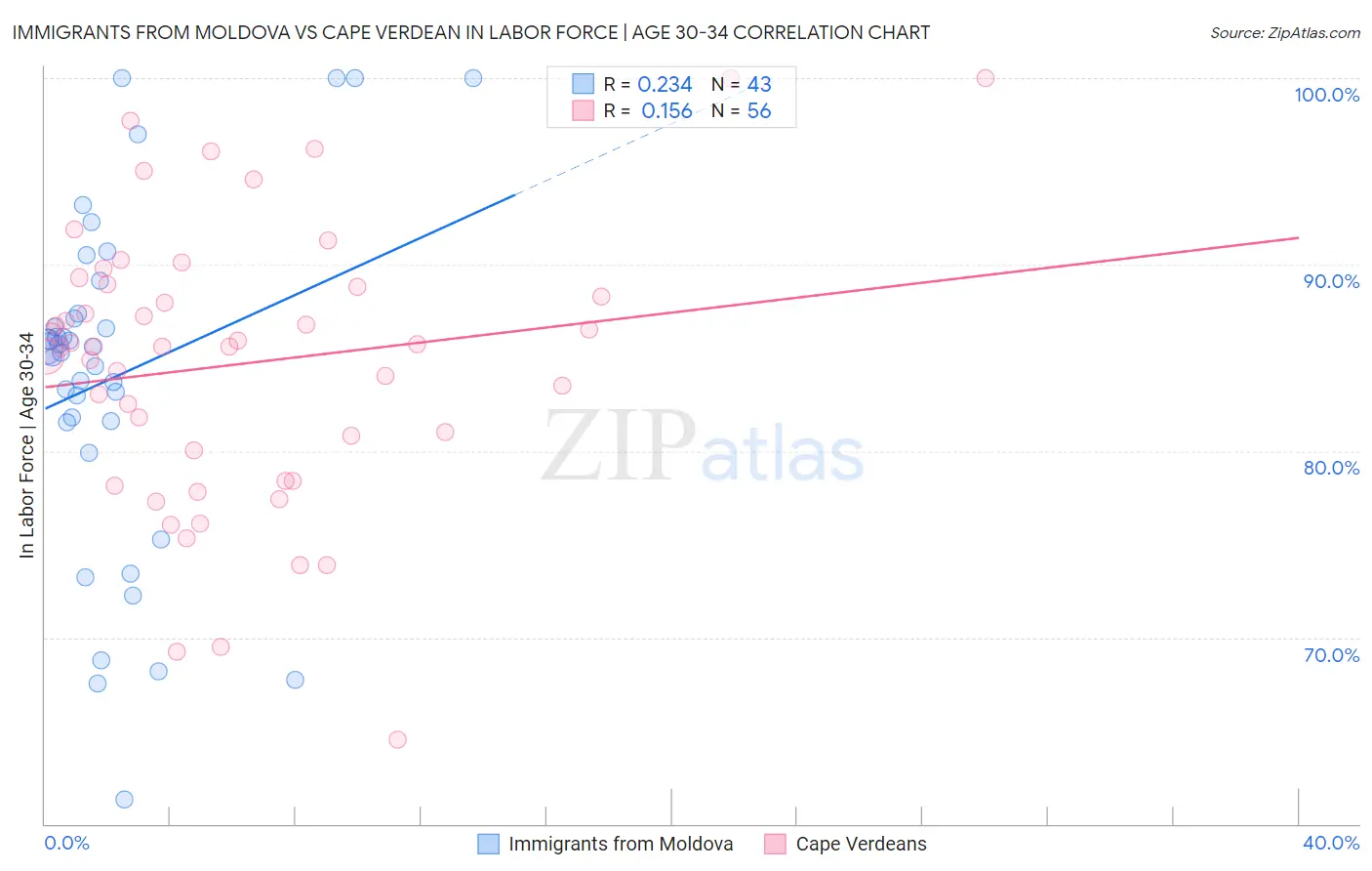 Immigrants from Moldova vs Cape Verdean In Labor Force | Age 30-34