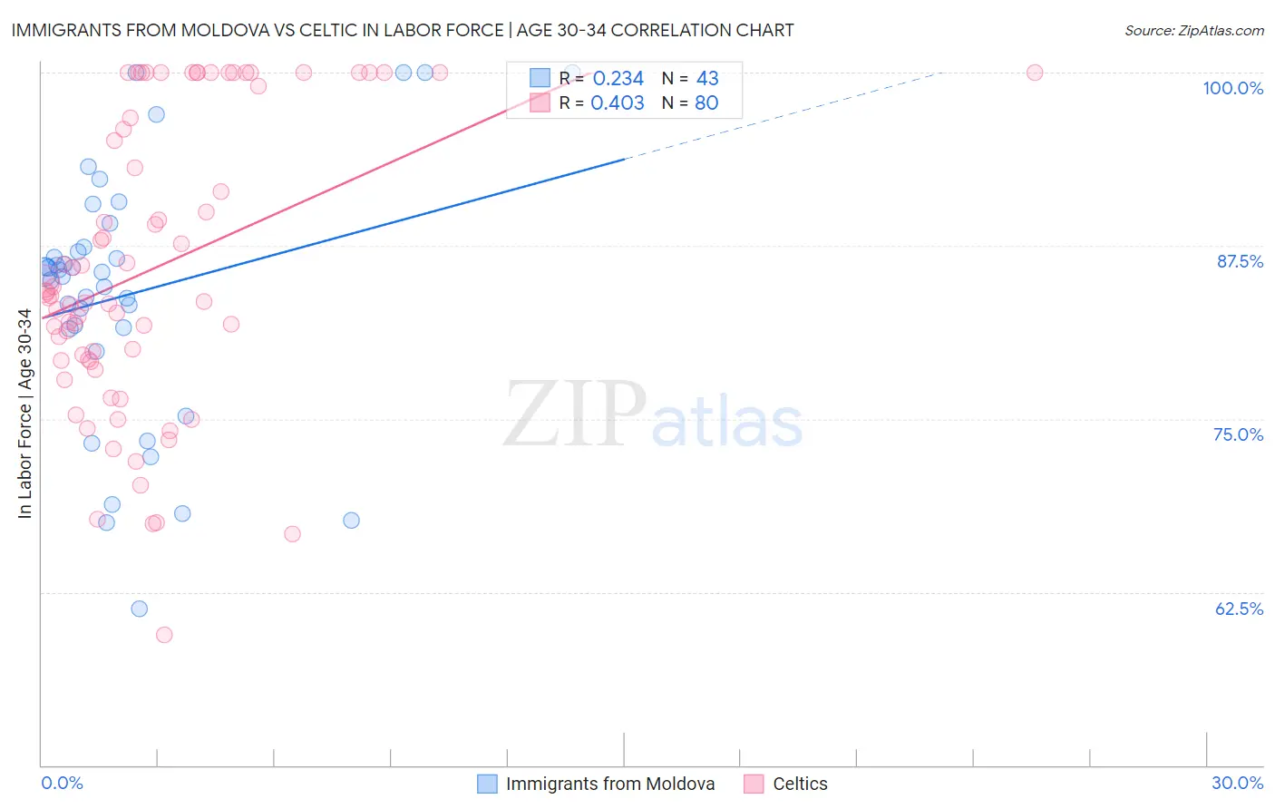 Immigrants from Moldova vs Celtic In Labor Force | Age 30-34