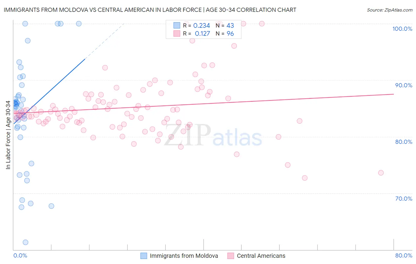 Immigrants from Moldova vs Central American In Labor Force | Age 30-34