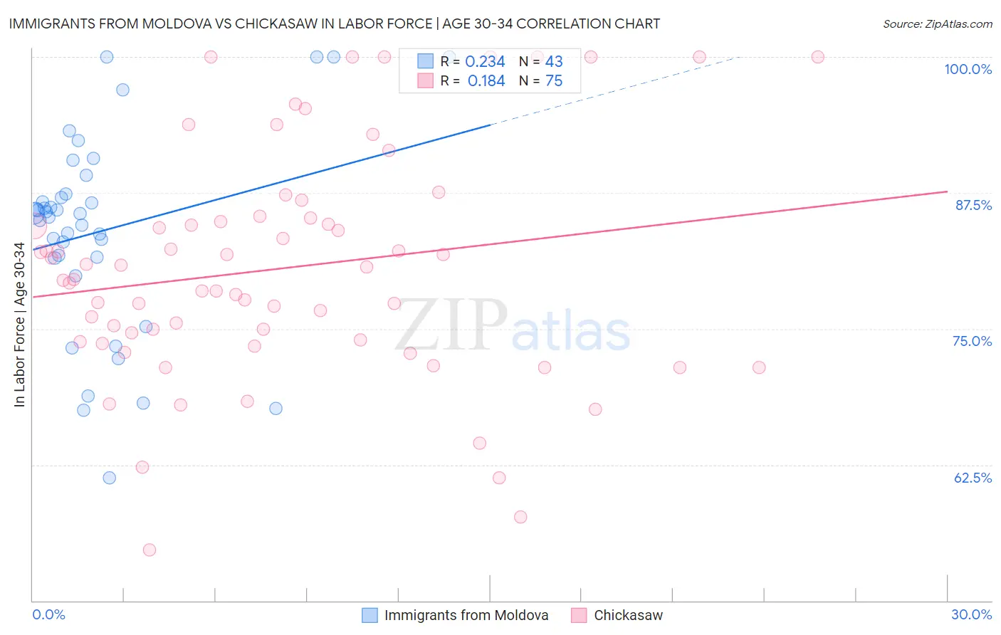 Immigrants from Moldova vs Chickasaw In Labor Force | Age 30-34