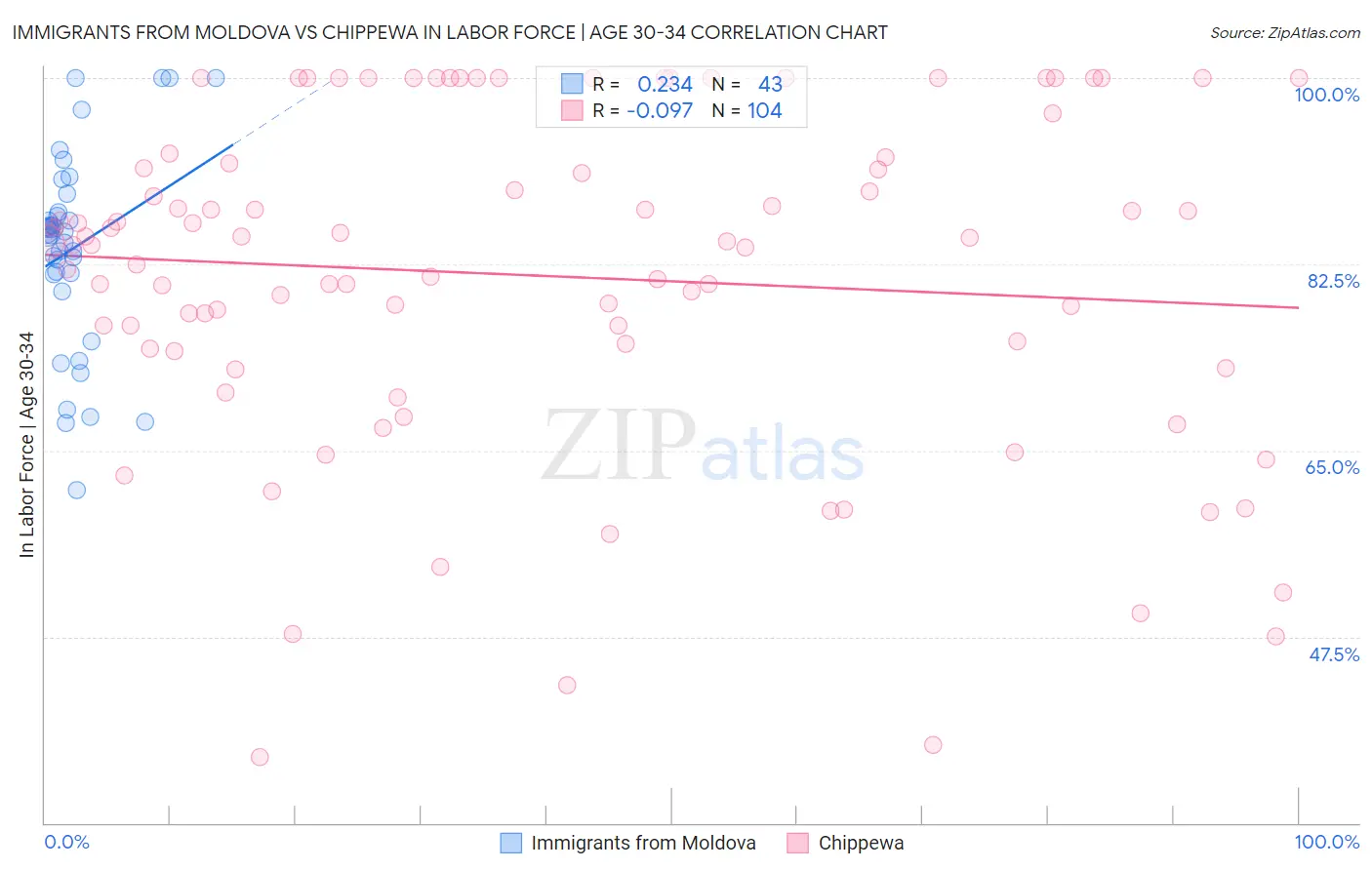 Immigrants from Moldova vs Chippewa In Labor Force | Age 30-34