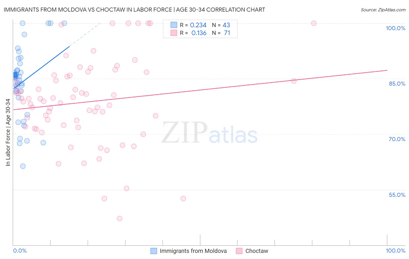 Immigrants from Moldova vs Choctaw In Labor Force | Age 30-34
