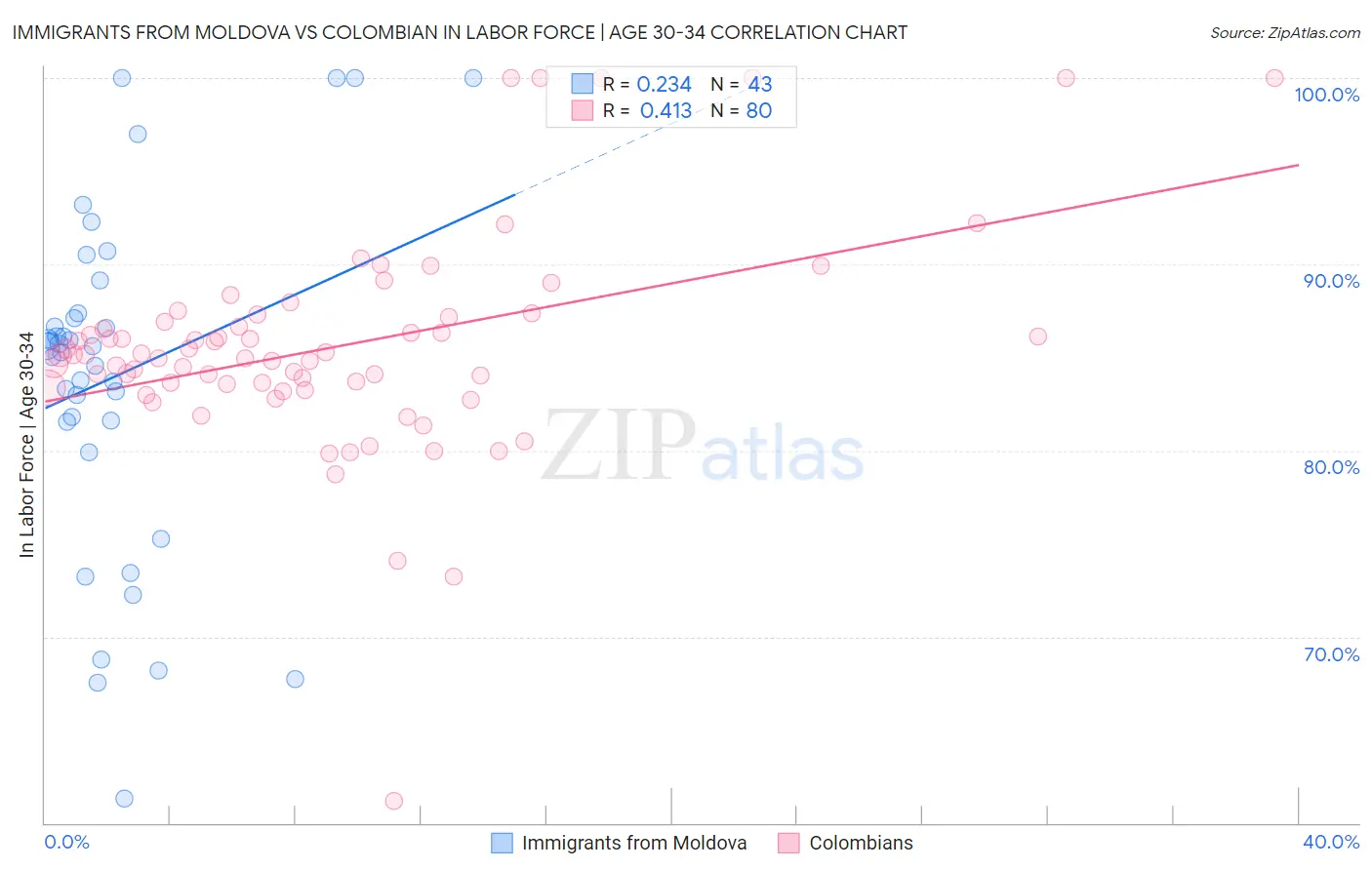 Immigrants from Moldova vs Colombian In Labor Force | Age 30-34