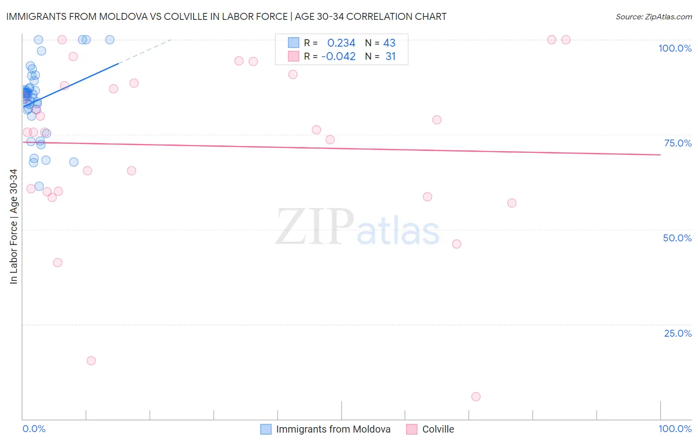 Immigrants from Moldova vs Colville In Labor Force | Age 30-34