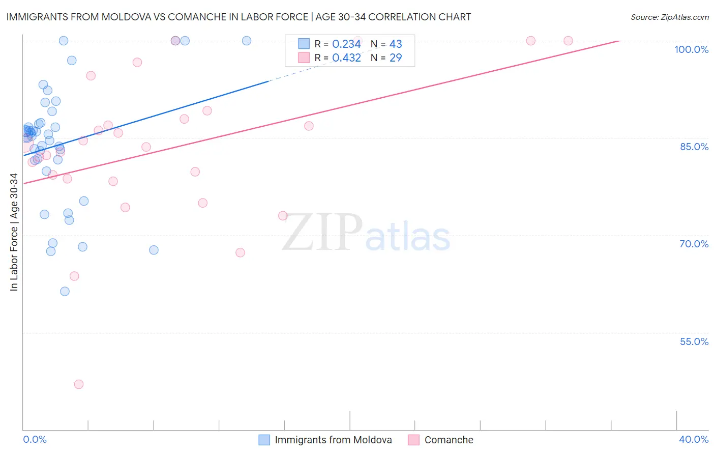 Immigrants from Moldova vs Comanche In Labor Force | Age 30-34