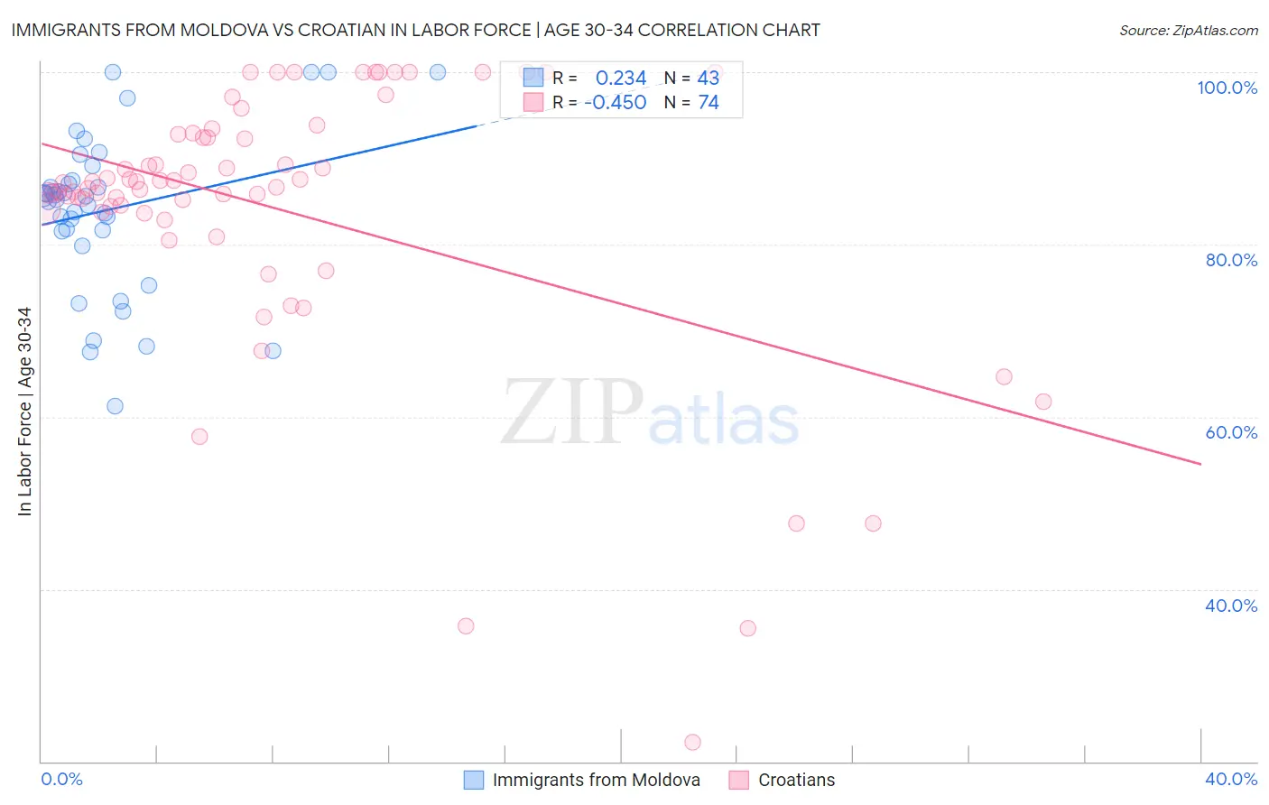 Immigrants from Moldova vs Croatian In Labor Force | Age 30-34