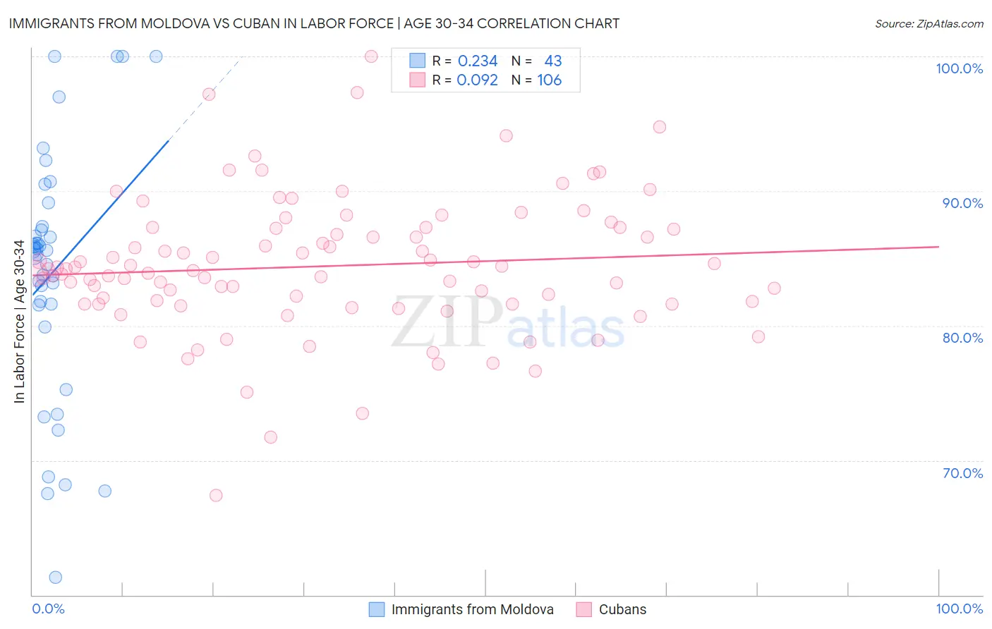 Immigrants from Moldova vs Cuban In Labor Force | Age 30-34