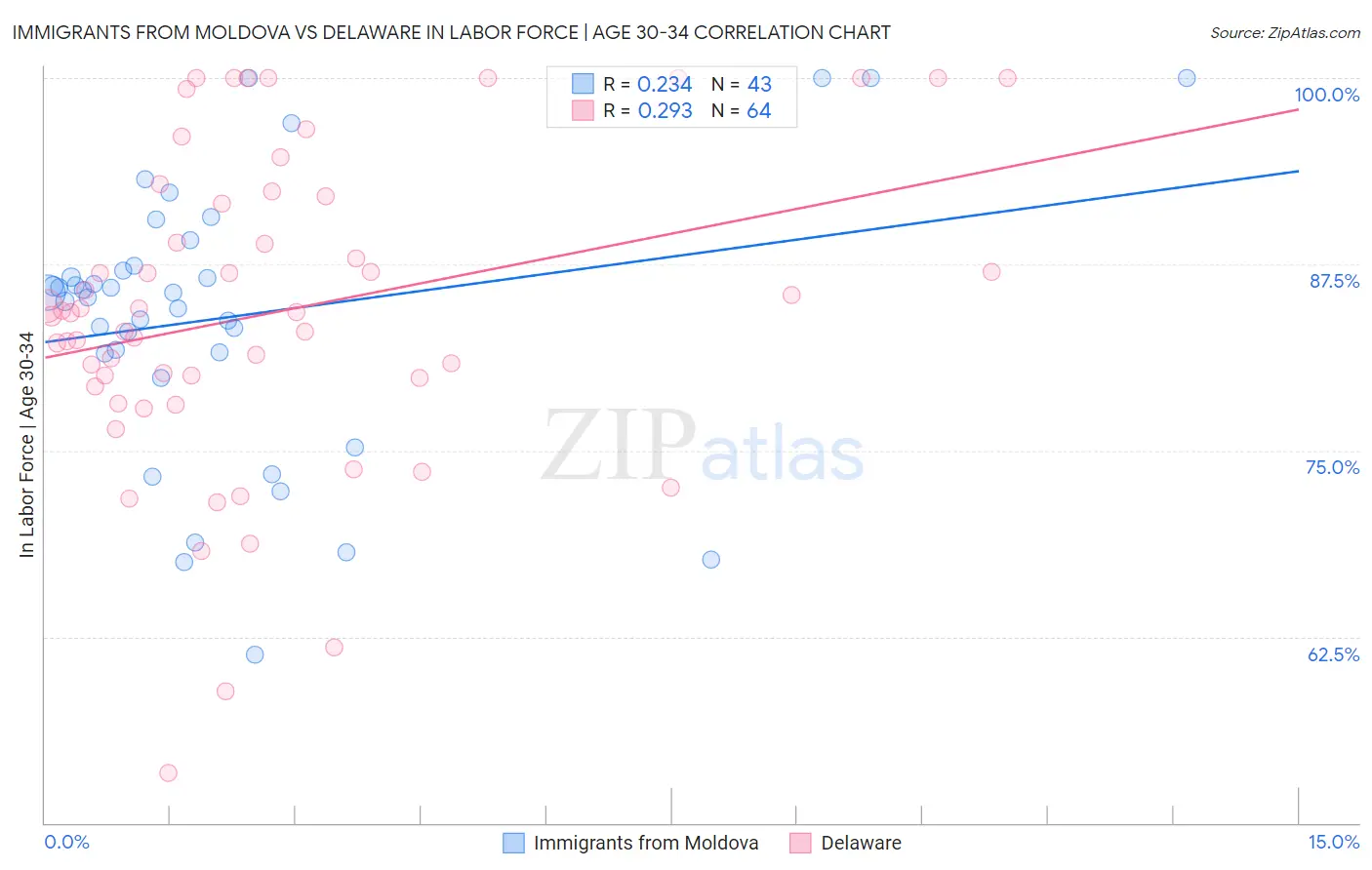 Immigrants from Moldova vs Delaware In Labor Force | Age 30-34