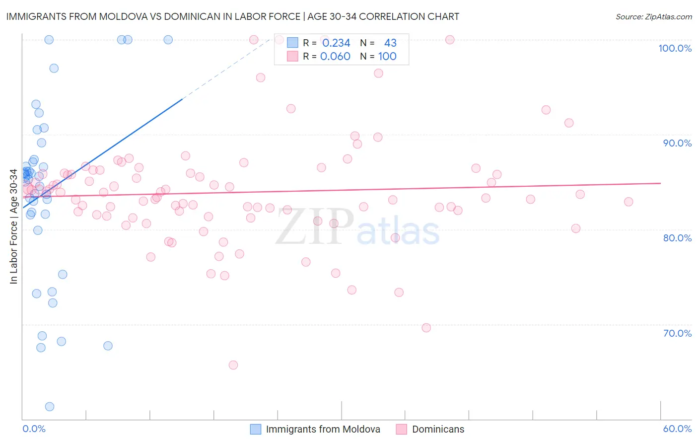 Immigrants from Moldova vs Dominican In Labor Force | Age 30-34