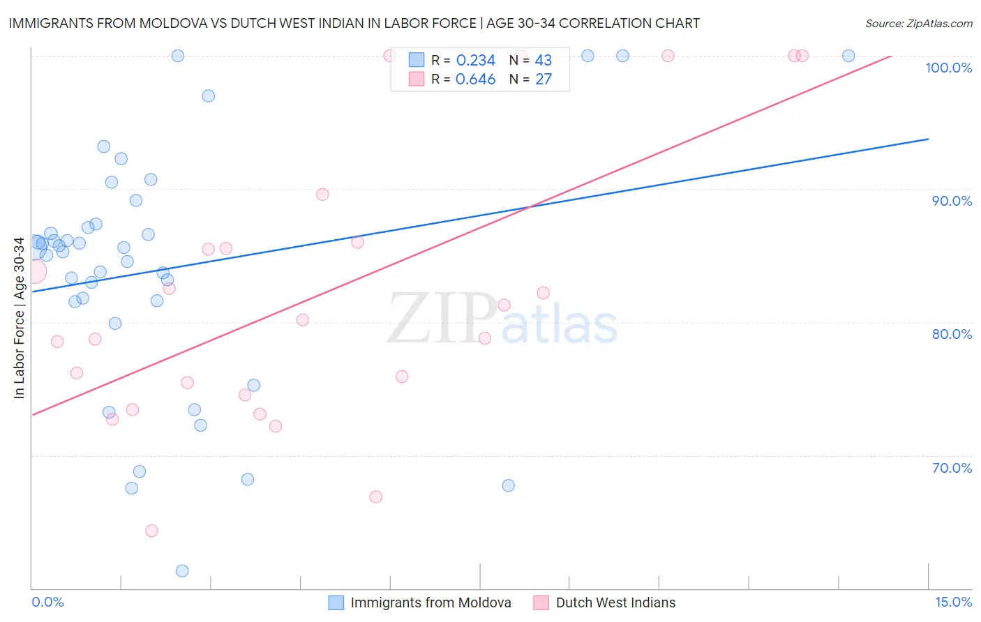 Immigrants from Moldova vs Dutch West Indian In Labor Force | Age 30-34