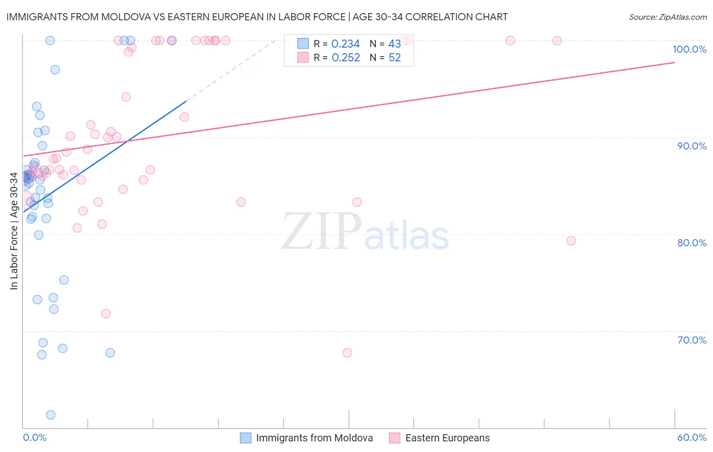 Immigrants from Moldova vs Eastern European In Labor Force | Age 30-34