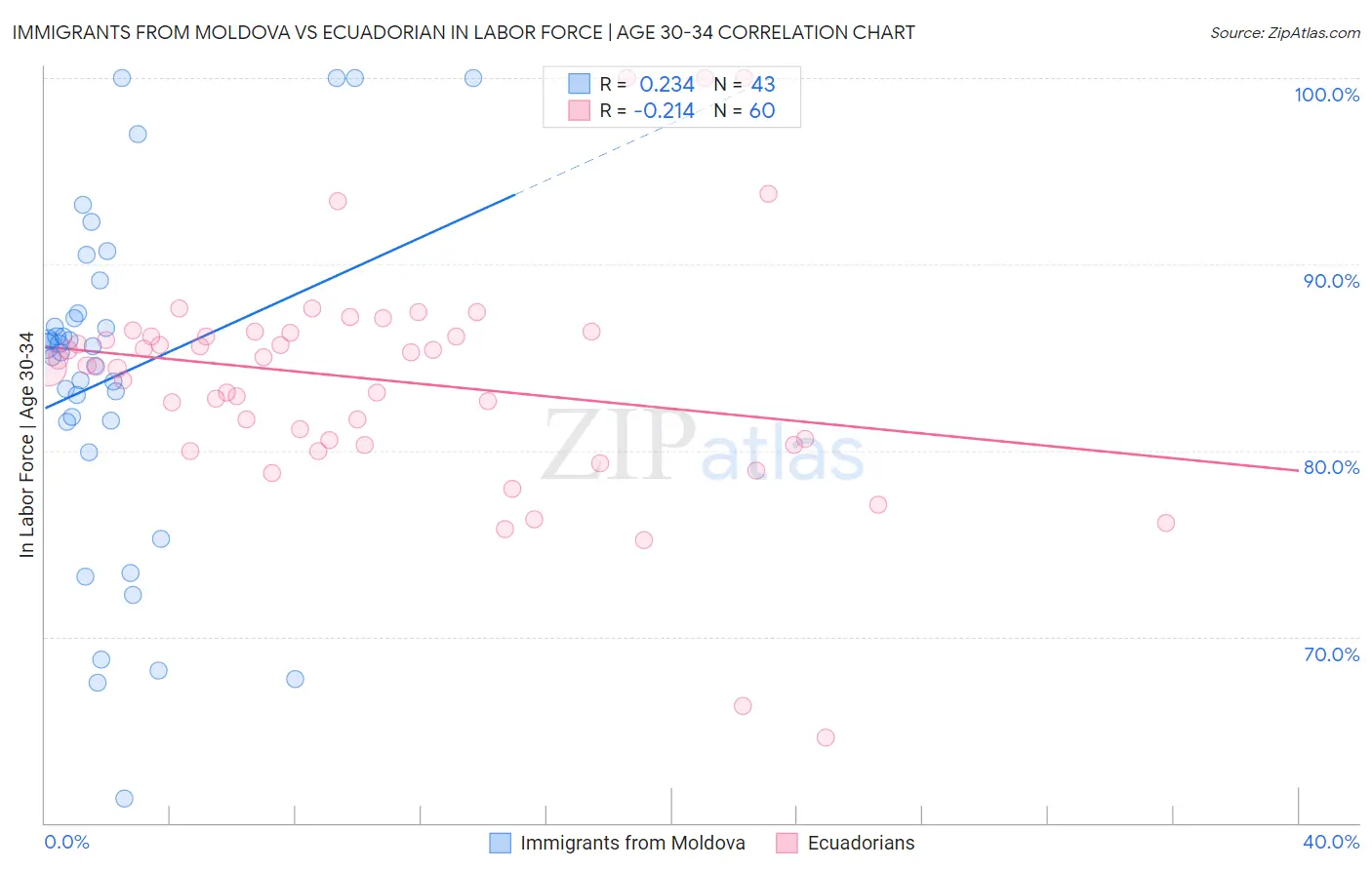 Immigrants from Moldova vs Ecuadorian In Labor Force | Age 30-34