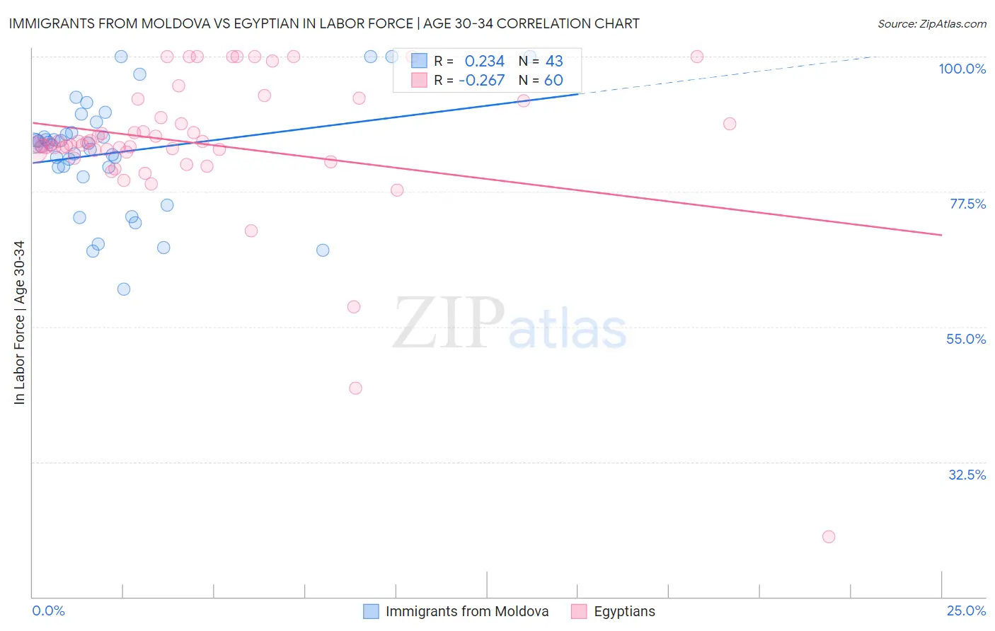 Immigrants from Moldova vs Egyptian In Labor Force | Age 30-34