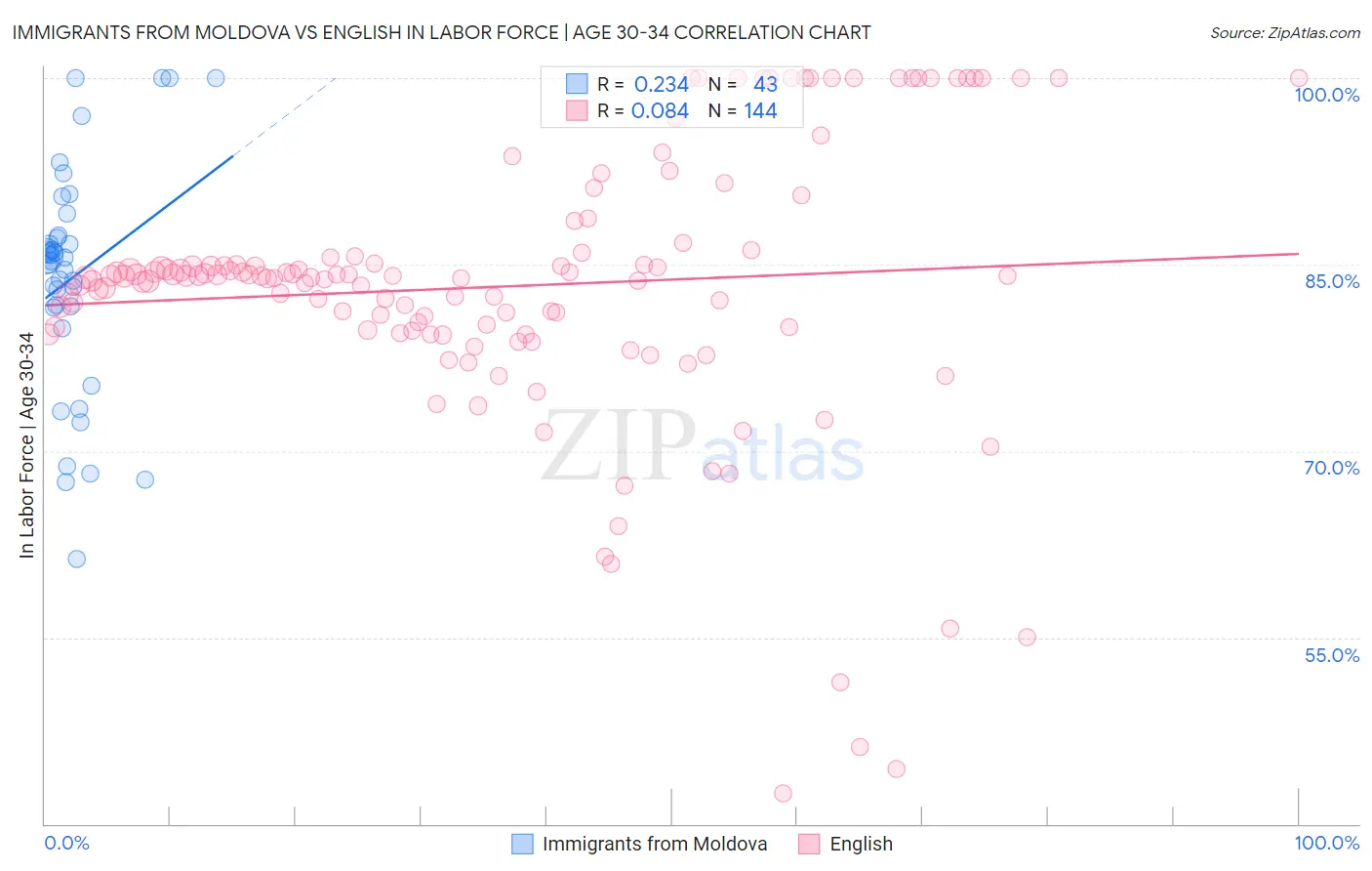 Immigrants from Moldova vs English In Labor Force | Age 30-34