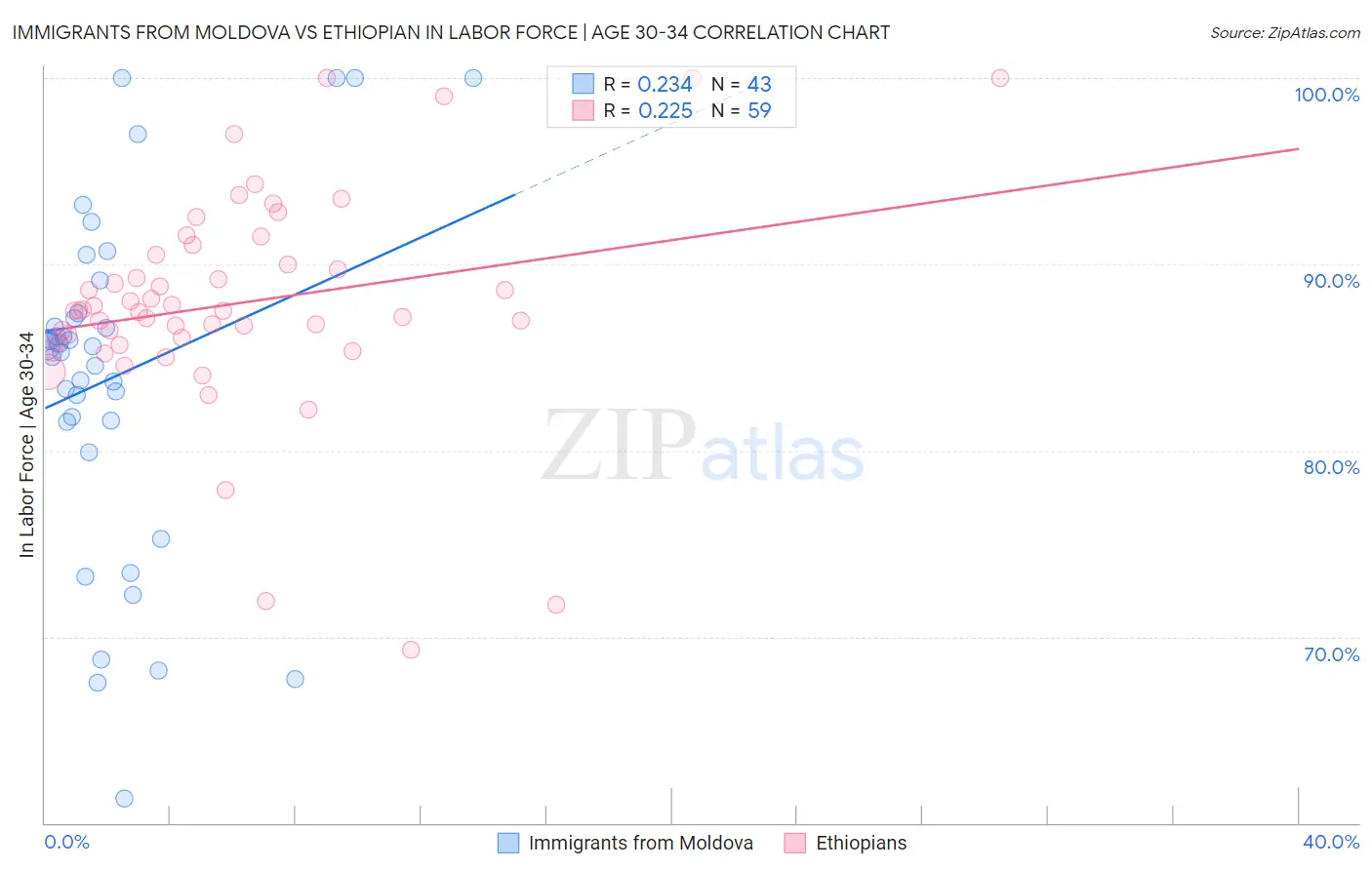 Immigrants from Moldova vs Ethiopian In Labor Force | Age 30-34