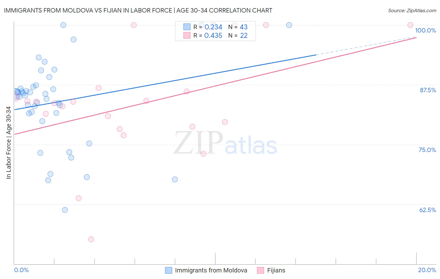 Immigrants from Moldova vs Fijian In Labor Force | Age 30-34