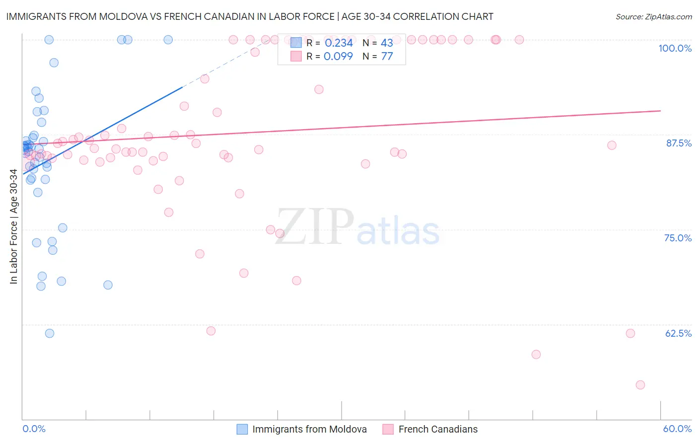 Immigrants from Moldova vs French Canadian In Labor Force | Age 30-34
