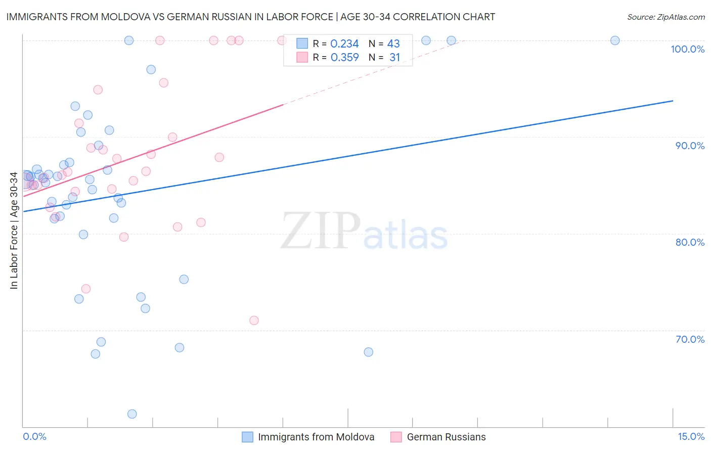 Immigrants from Moldova vs German Russian In Labor Force | Age 30-34