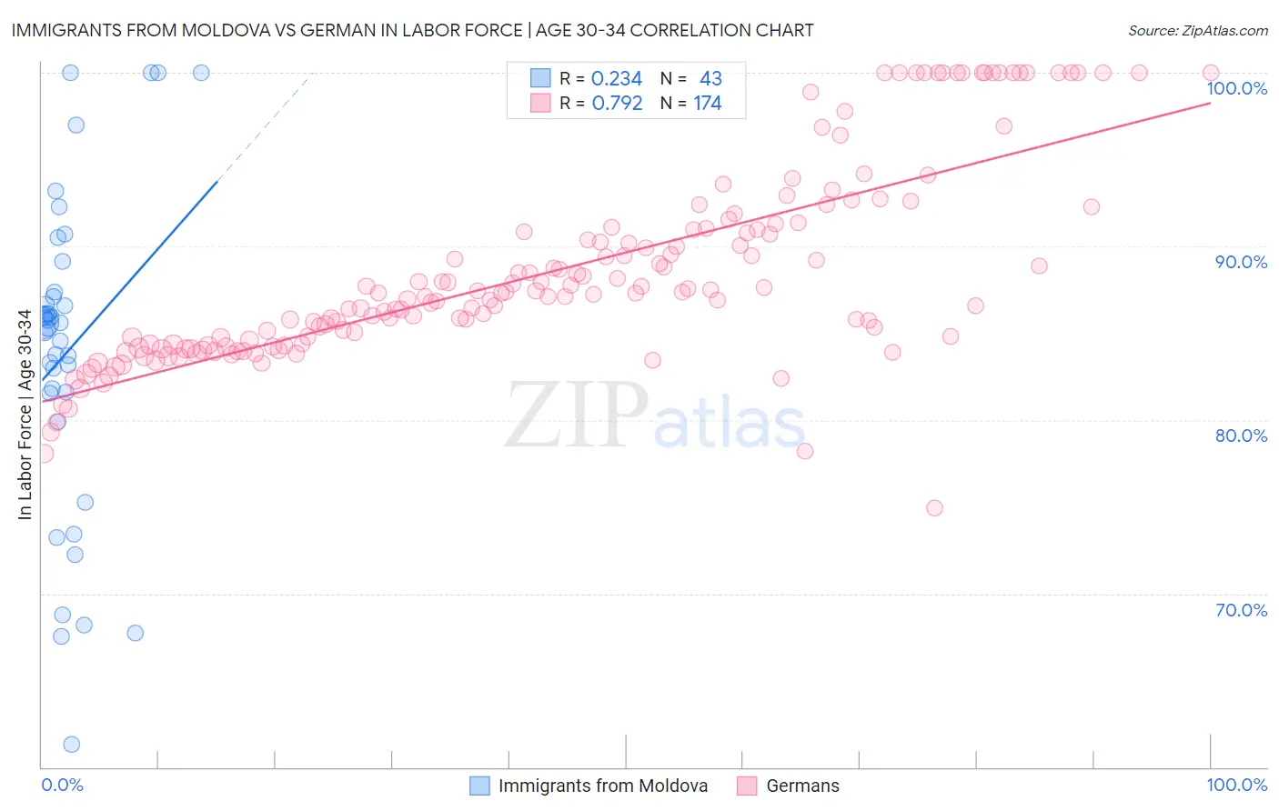 Immigrants from Moldova vs German In Labor Force | Age 30-34
