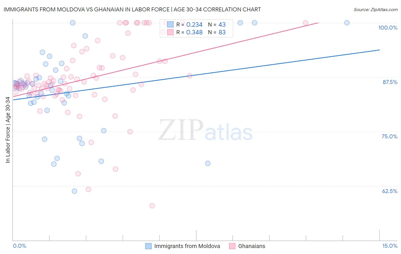 Immigrants from Moldova vs Ghanaian In Labor Force | Age 30-34
