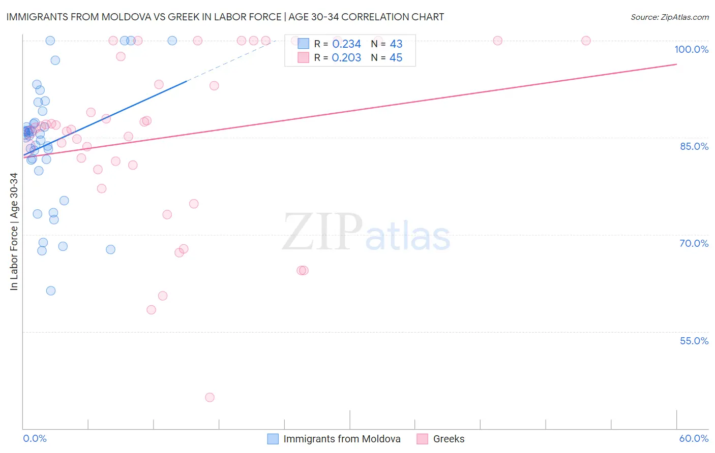 Immigrants from Moldova vs Greek In Labor Force | Age 30-34