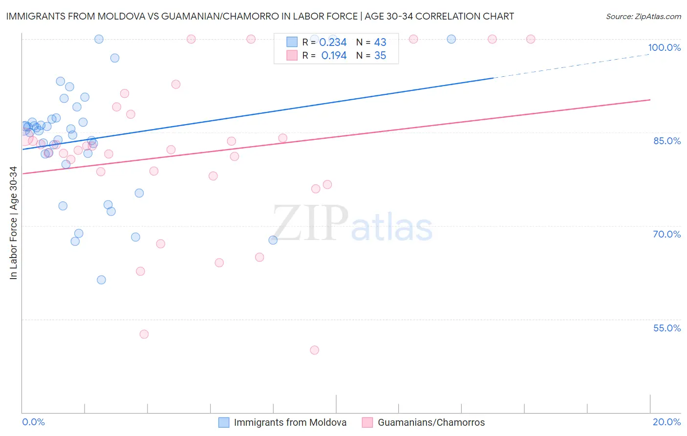Immigrants from Moldova vs Guamanian/Chamorro In Labor Force | Age 30-34
