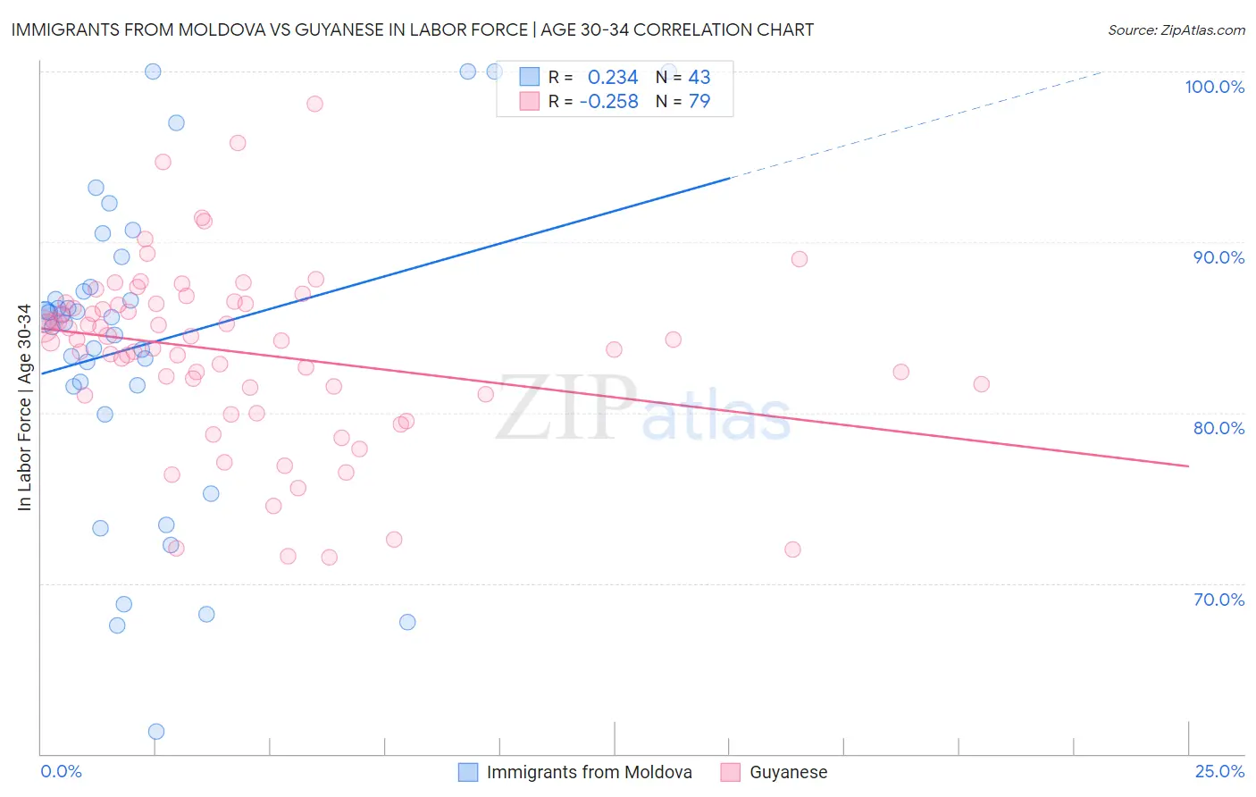Immigrants from Moldova vs Guyanese In Labor Force | Age 30-34