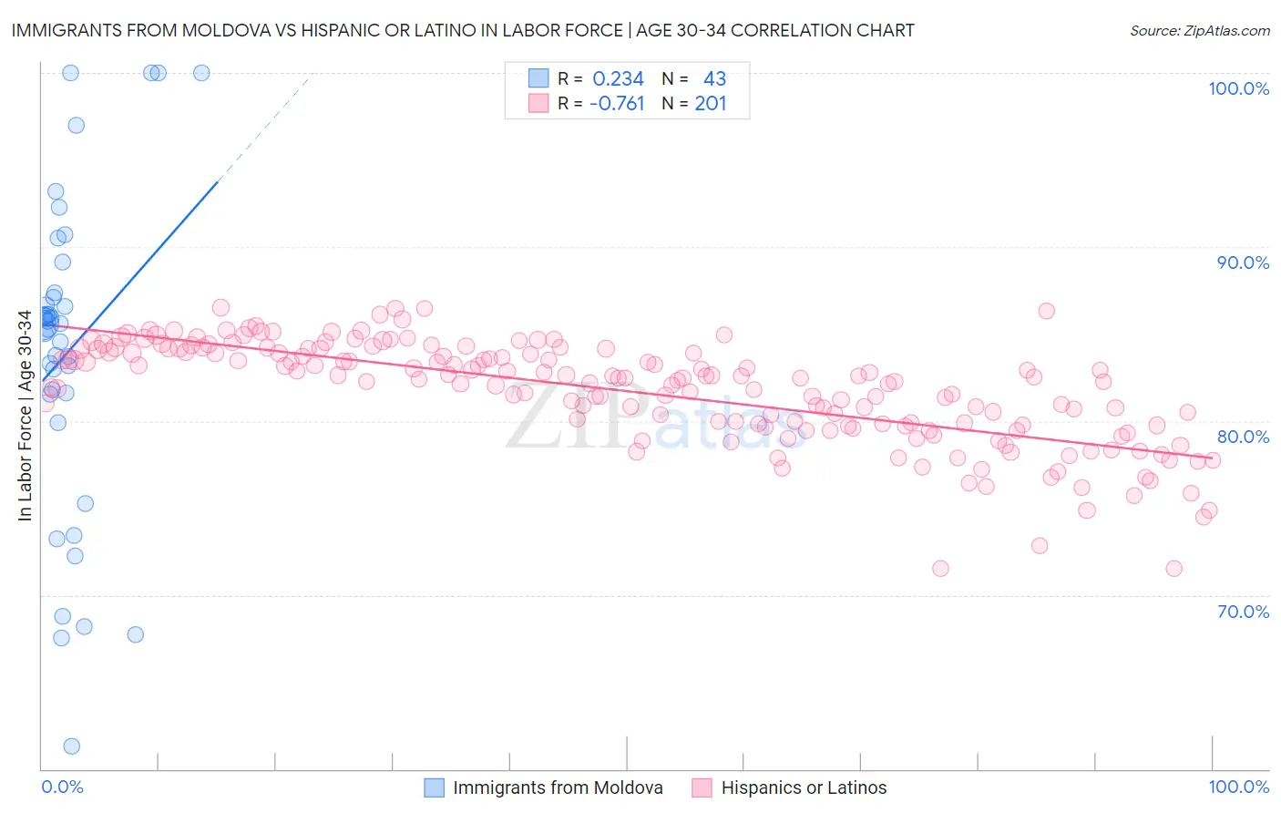 Immigrants from Moldova vs Hispanic or Latino In Labor Force | Age 30-34