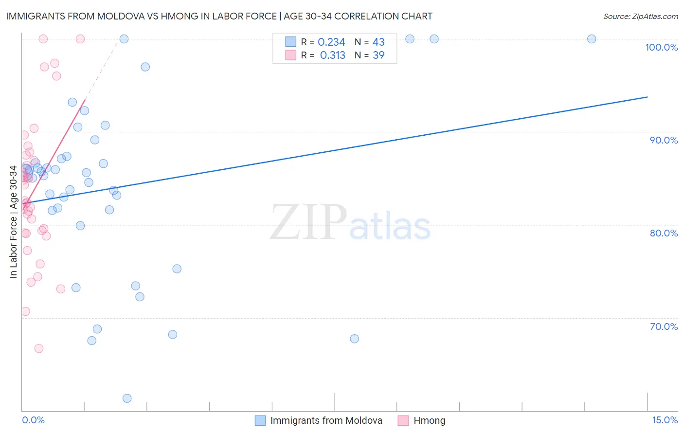 Immigrants from Moldova vs Hmong In Labor Force | Age 30-34