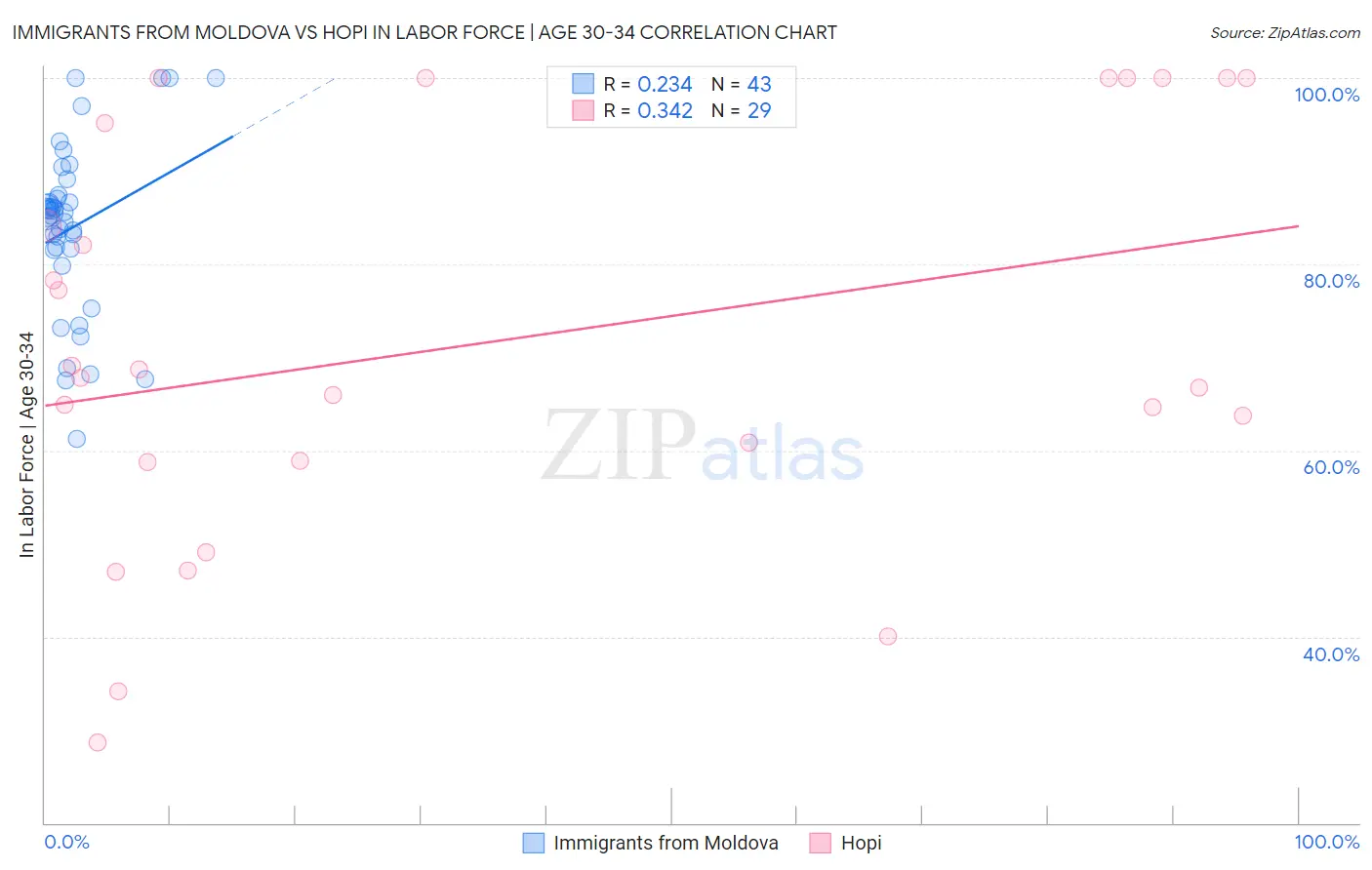 Immigrants from Moldova vs Hopi In Labor Force | Age 30-34