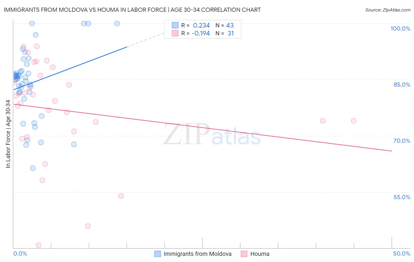 Immigrants from Moldova vs Houma In Labor Force | Age 30-34