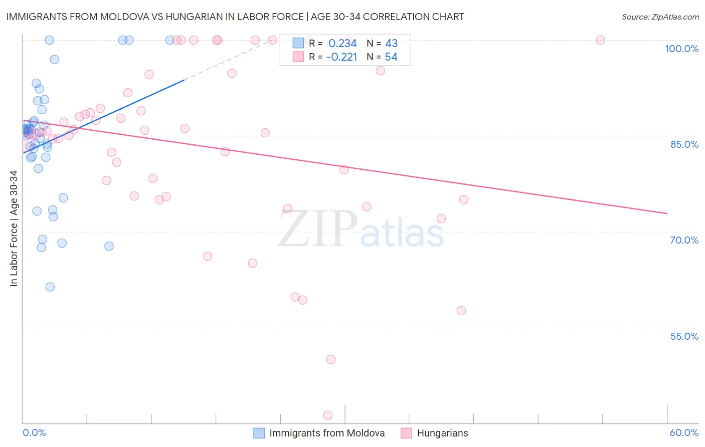 Immigrants from Moldova vs Hungarian In Labor Force | Age 30-34