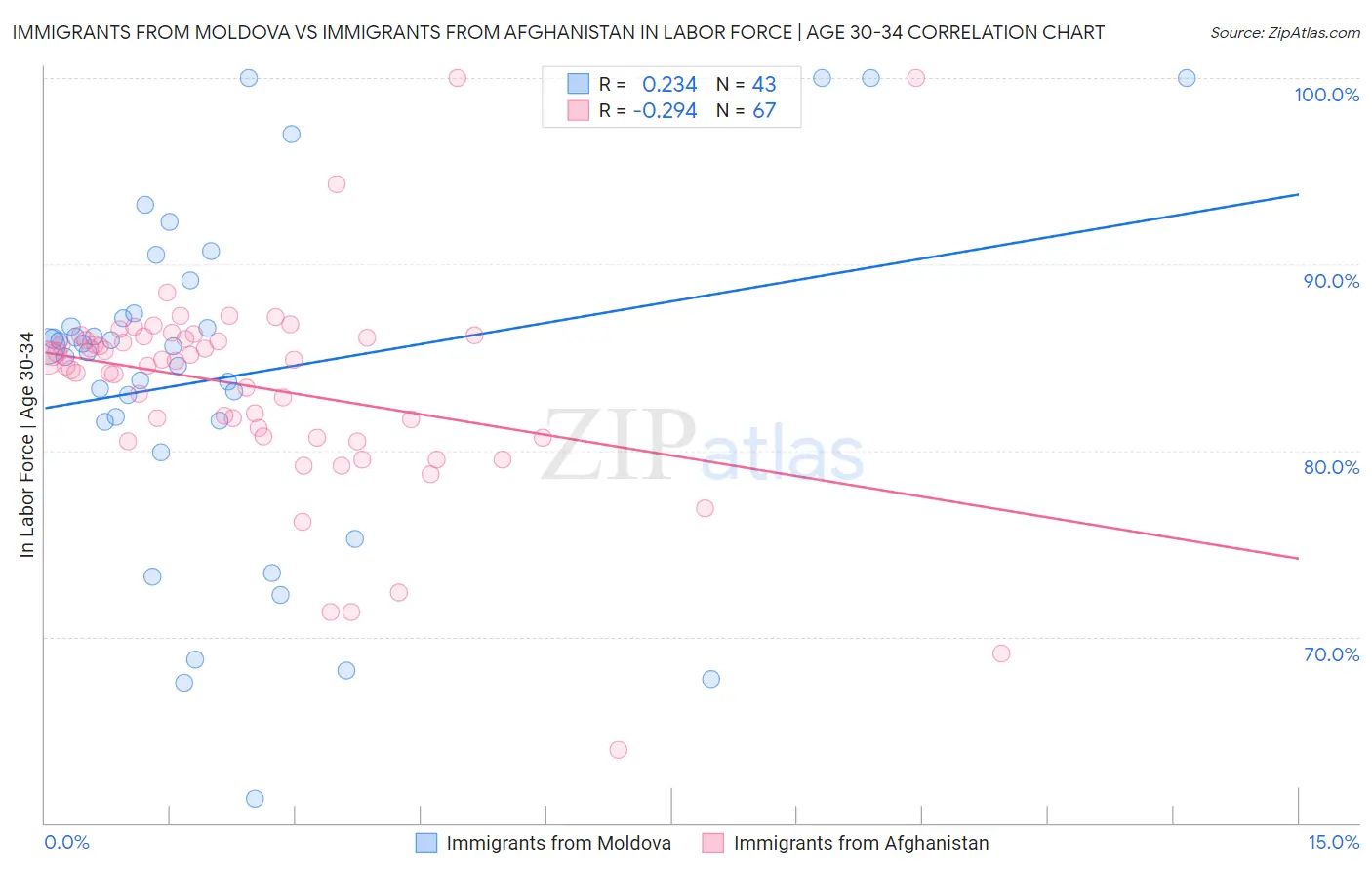 Immigrants from Moldova vs Immigrants from Afghanistan In Labor Force | Age 30-34