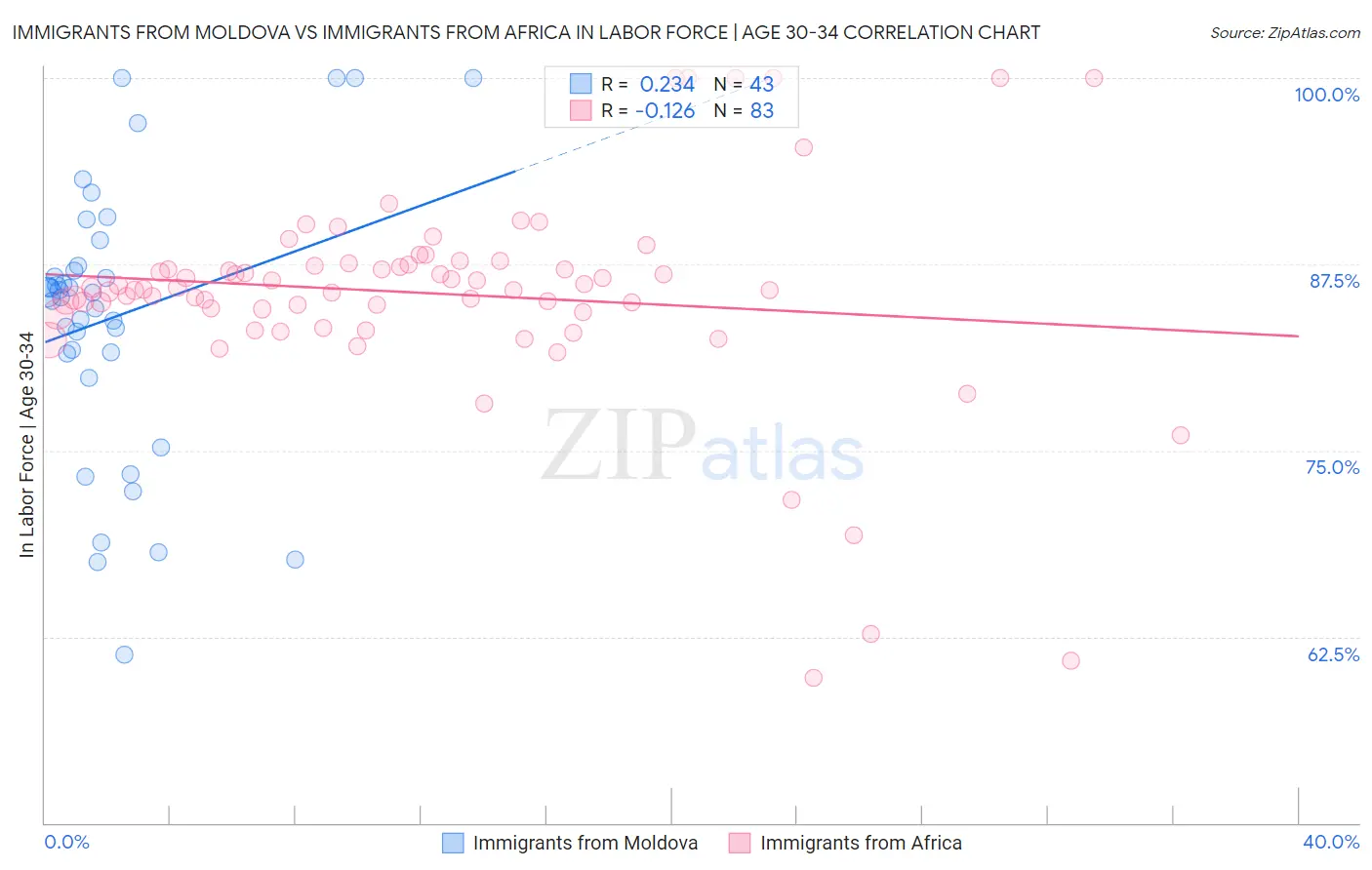 Immigrants from Moldova vs Immigrants from Africa In Labor Force | Age 30-34