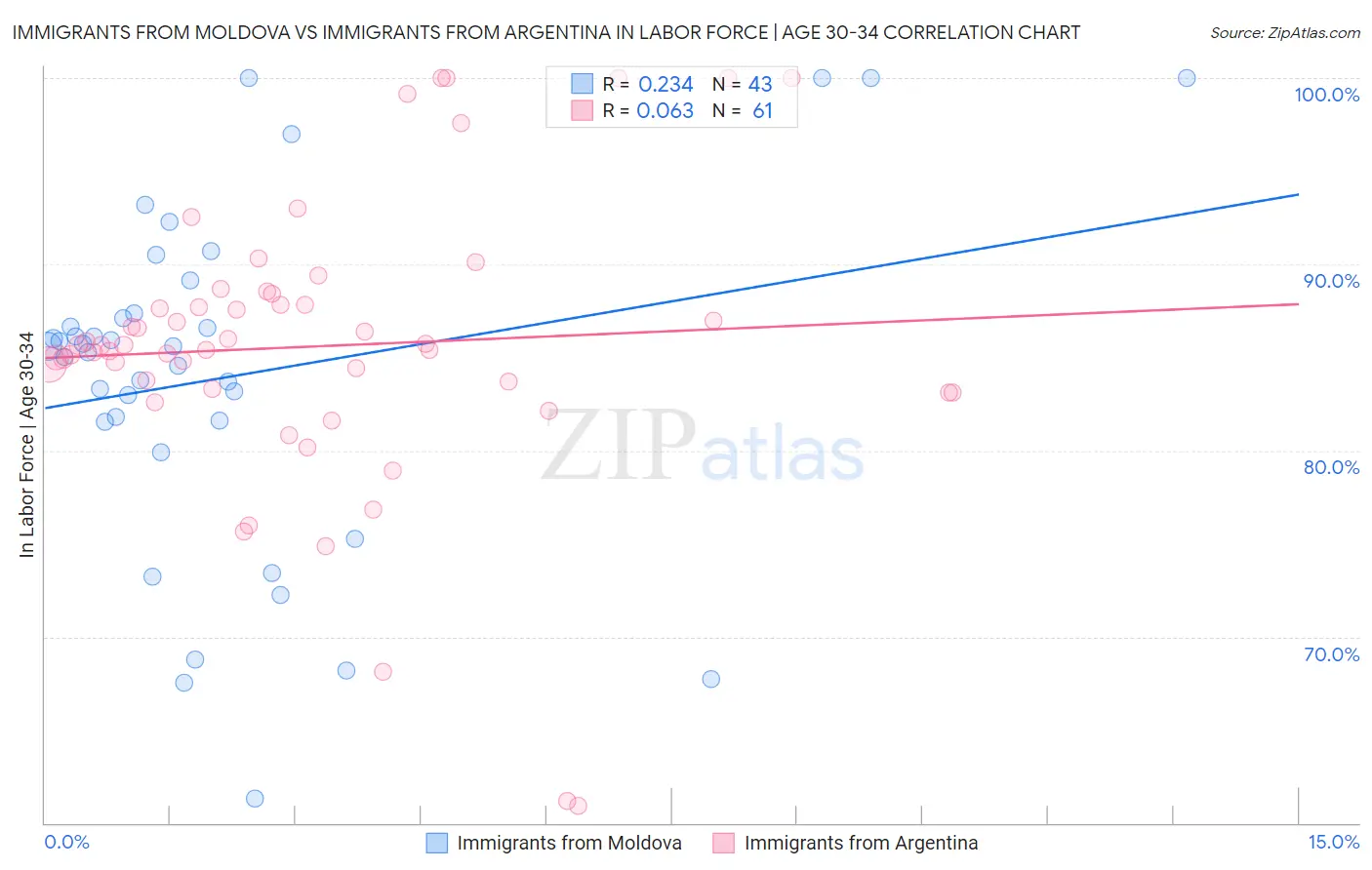 Immigrants from Moldova vs Immigrants from Argentina In Labor Force | Age 30-34